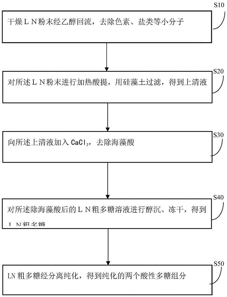 一种从巨藻中提取海藻多糖的方法