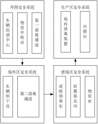 猪场生物安全系统