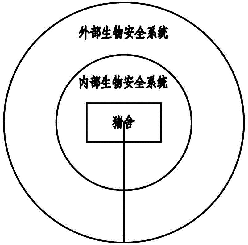猪场生物安全系统