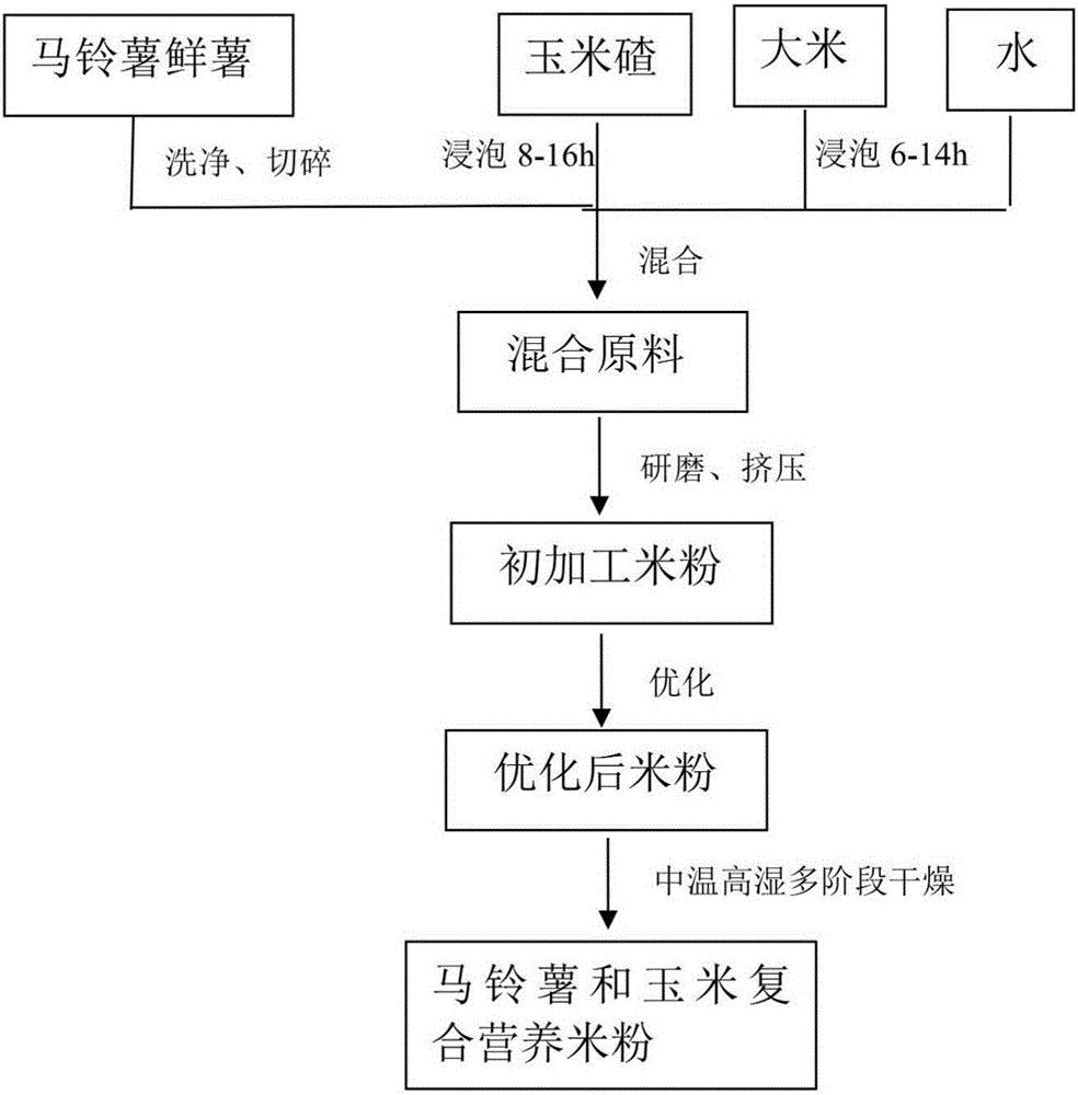 一种马铃薯和玉米复合营养米粉的加工方法