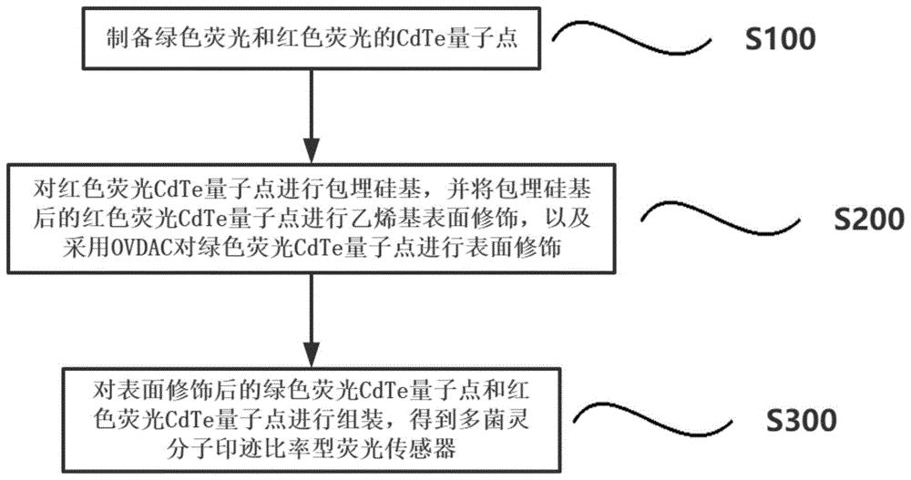 多菌灵分子印迹比率型荧光传感器及其制备方法、应用