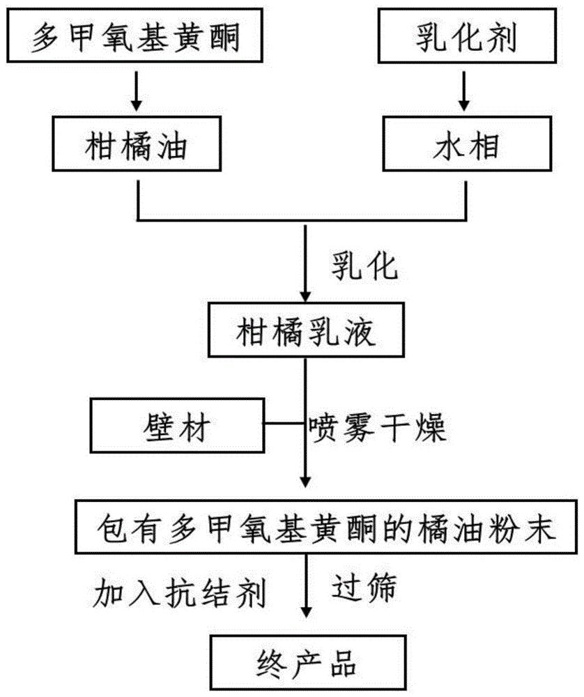 一种含有多甲氧基黄酮的柑橘风味添加剂及其制备方法