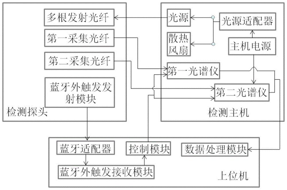 肉品质无损检测装置
