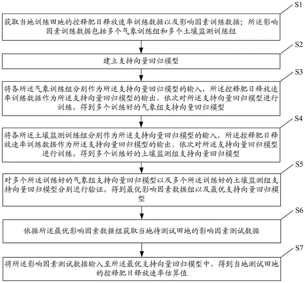 一种控释肥农田养分释放速率估算方法及系统