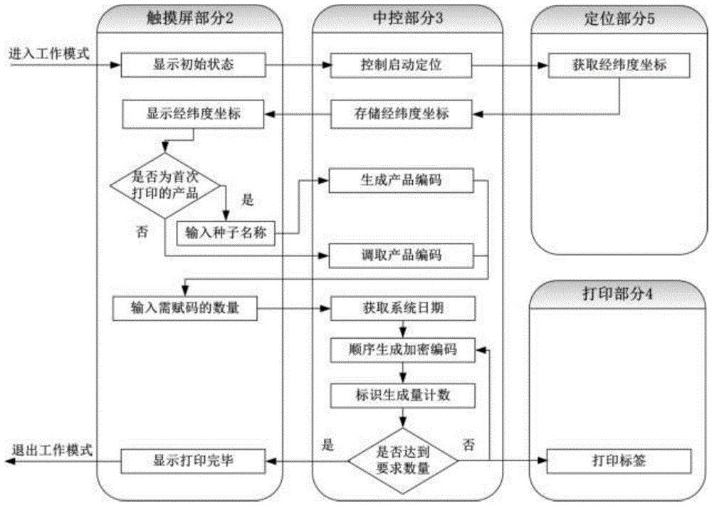 一种农作物种子追溯标识编码方法及装置