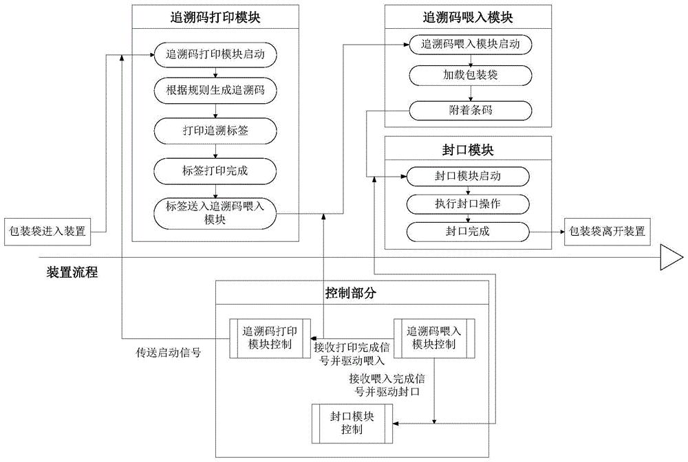 一种可追溯产品包装方法及装置