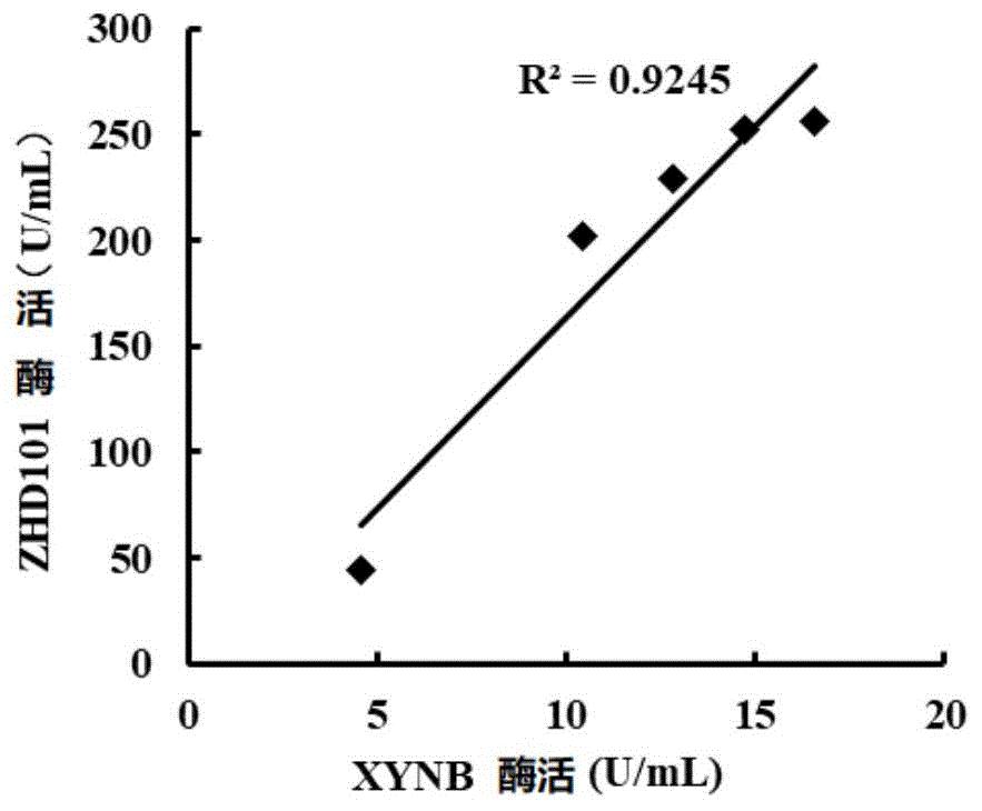 玉米赤霉烯酮降解酶融合蛋白及其编码基因和应用