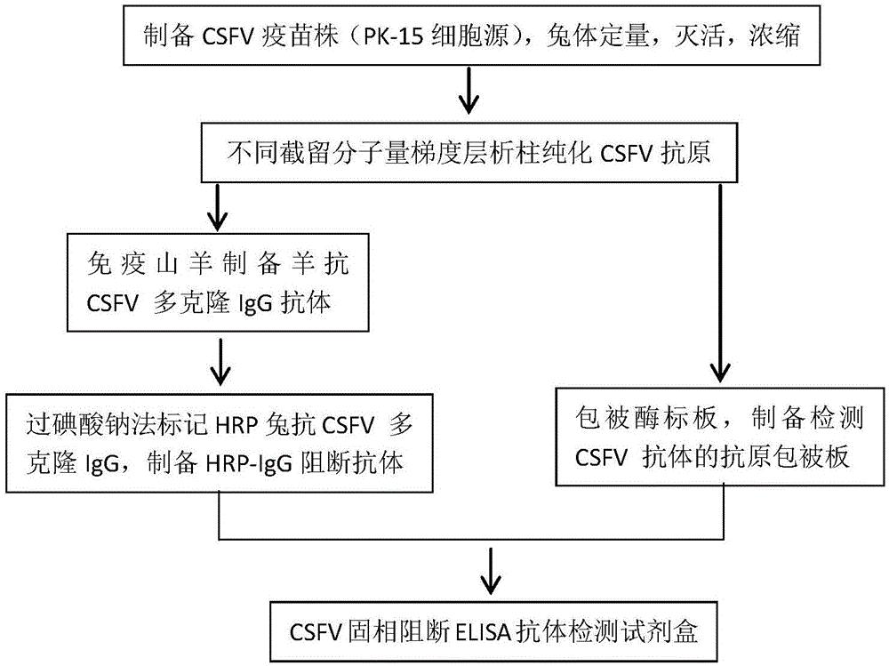 一种猪瘟病毒血清总抗体固相阻断ELISA试剂盒所用抗原的制备方法
