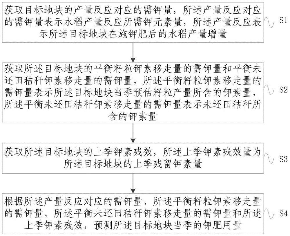 一种基于秸秆还田的中稻钾肥用量预测方法及系统