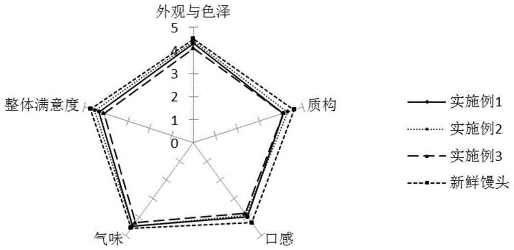 一种馒头的防腐保鲜方法