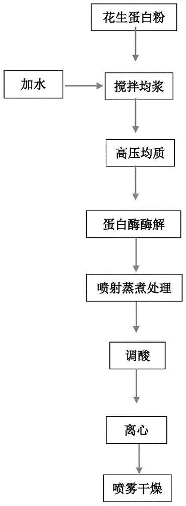 一种酸溶性花生蛋白及其制备方法与应用