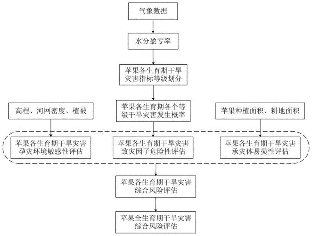 一种苹果种植区干旱灾害风险评估方法