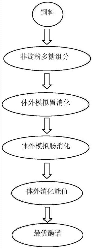 一种猪饲料非淀粉多糖酶谱的快速筛选方法