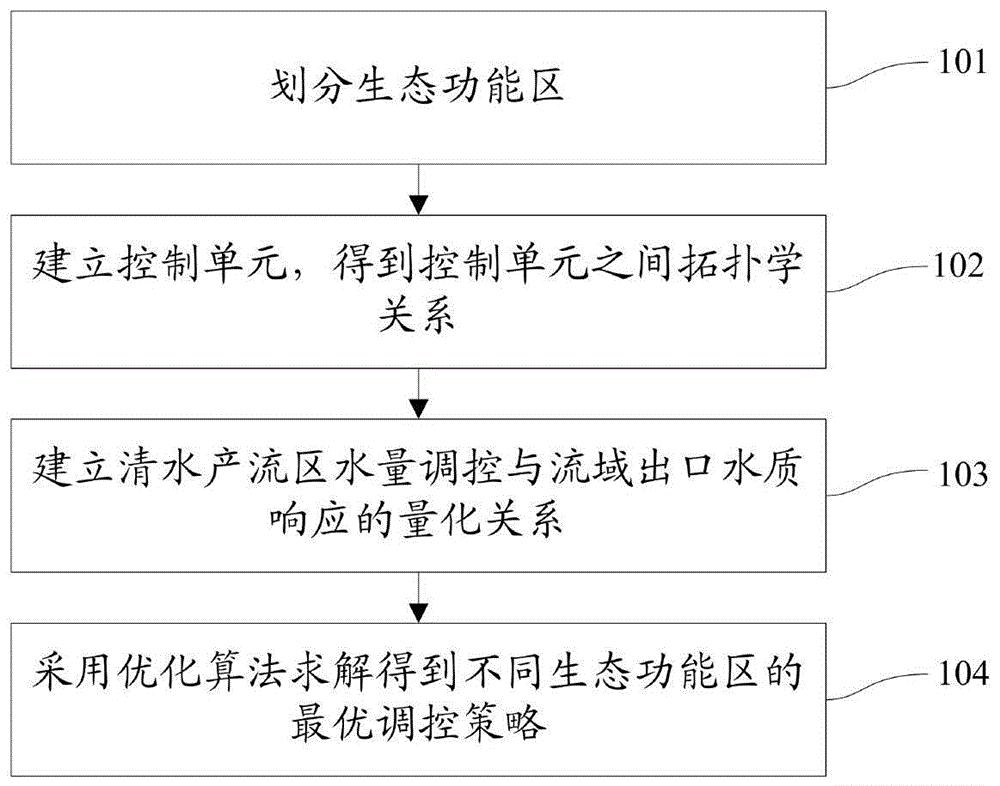 一种流域面源污染防控方法及系统