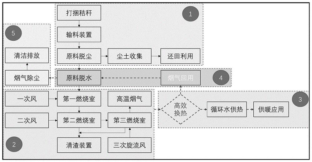 一种烟气高效回用秸秆捆烧方法
