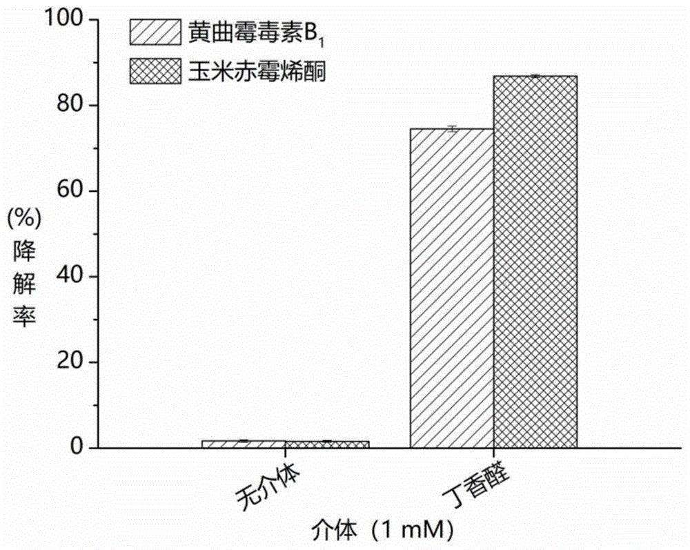 丁香醛作为参与漆酶降解霉菌毒素的介体的应用