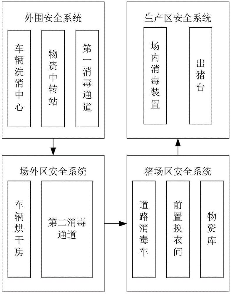 猪场生物安全系统