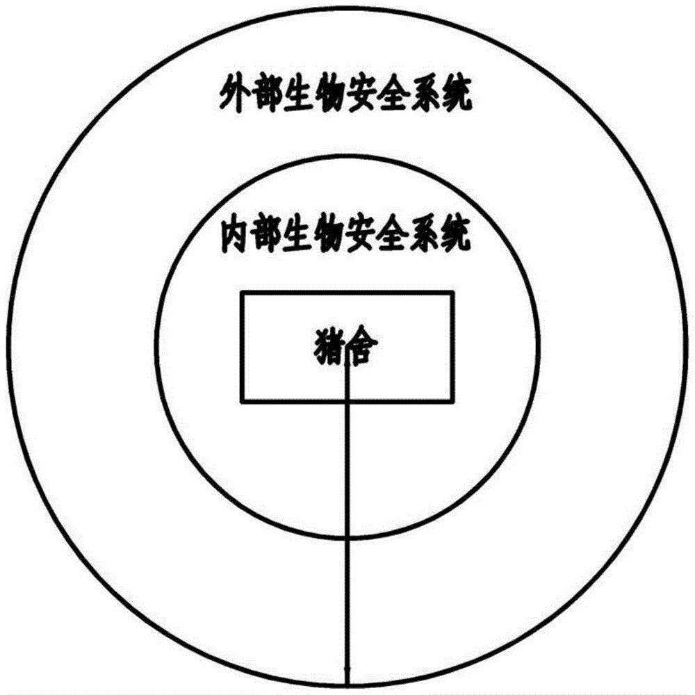 猪场生物安全系统