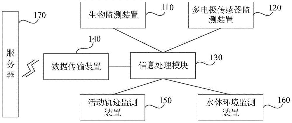 一种水产生物产量监测系统和监测方法