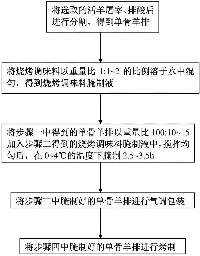 一种调理烧烤羊排的方法