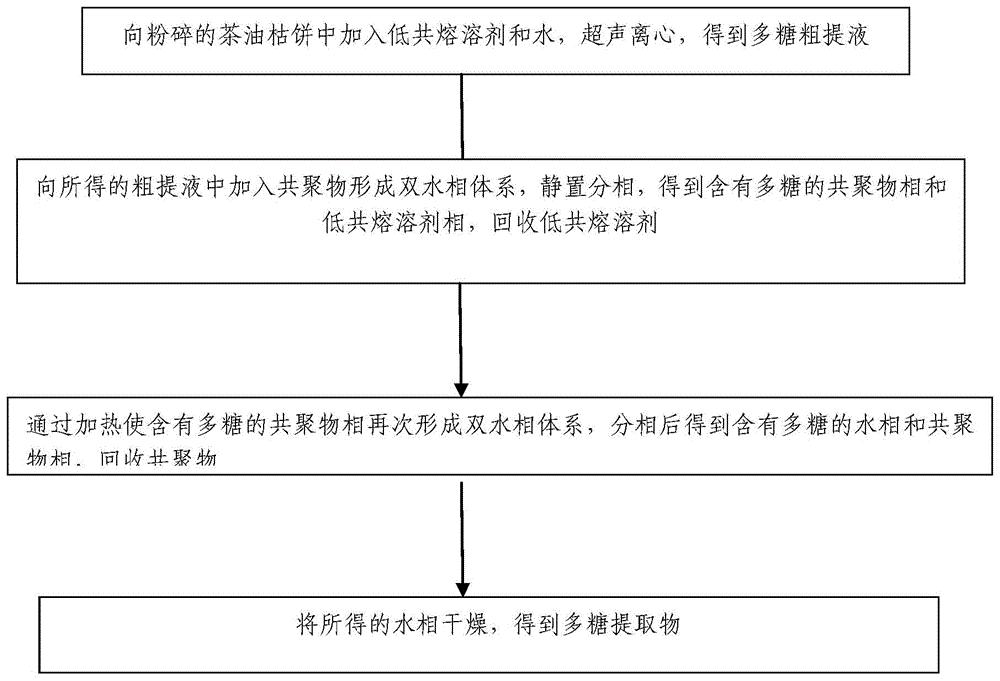 油茶枯饼中的多糖提取物及其提取方法