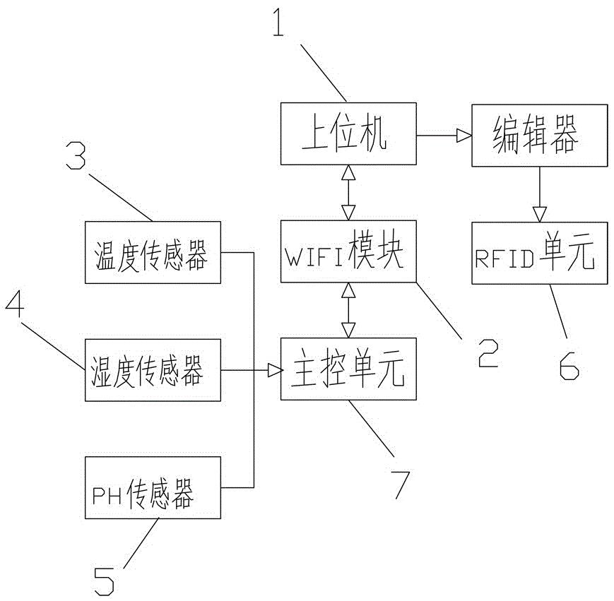 基于物联网的西瓜育种溯源系统
