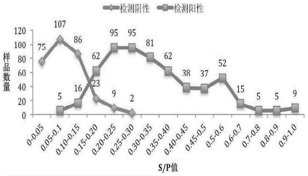 PRRSV基因标记疫苗株ELISA鉴别诊断试剂盒及方法和应用