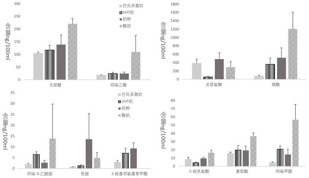 一种鉴别奶营养品质的方法