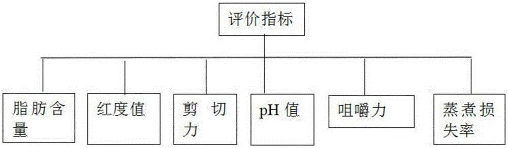 一种土猪和长白猪肉质的鉴别方法