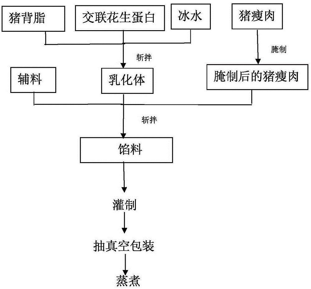 一种含有交联花生蛋白的香肠及其制备方法
