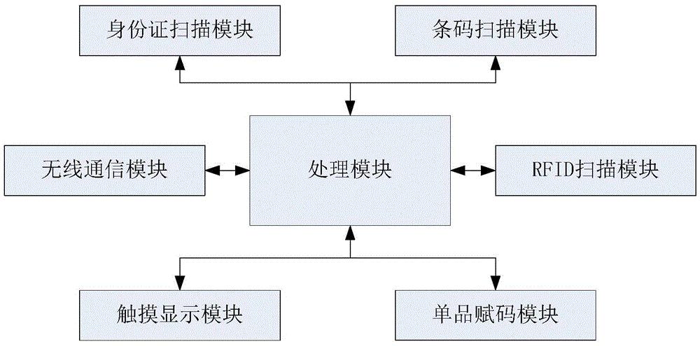 具有追溯功能的农资购销监管装置