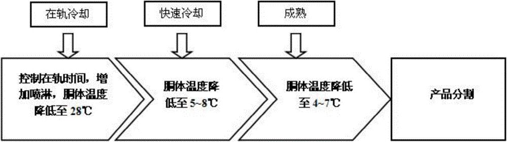 一种降低生猪胴体预冷损耗的方法