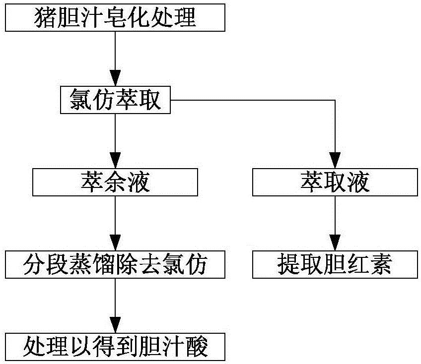一种猪胆汁中胆红素与胆汁酸的联产工艺