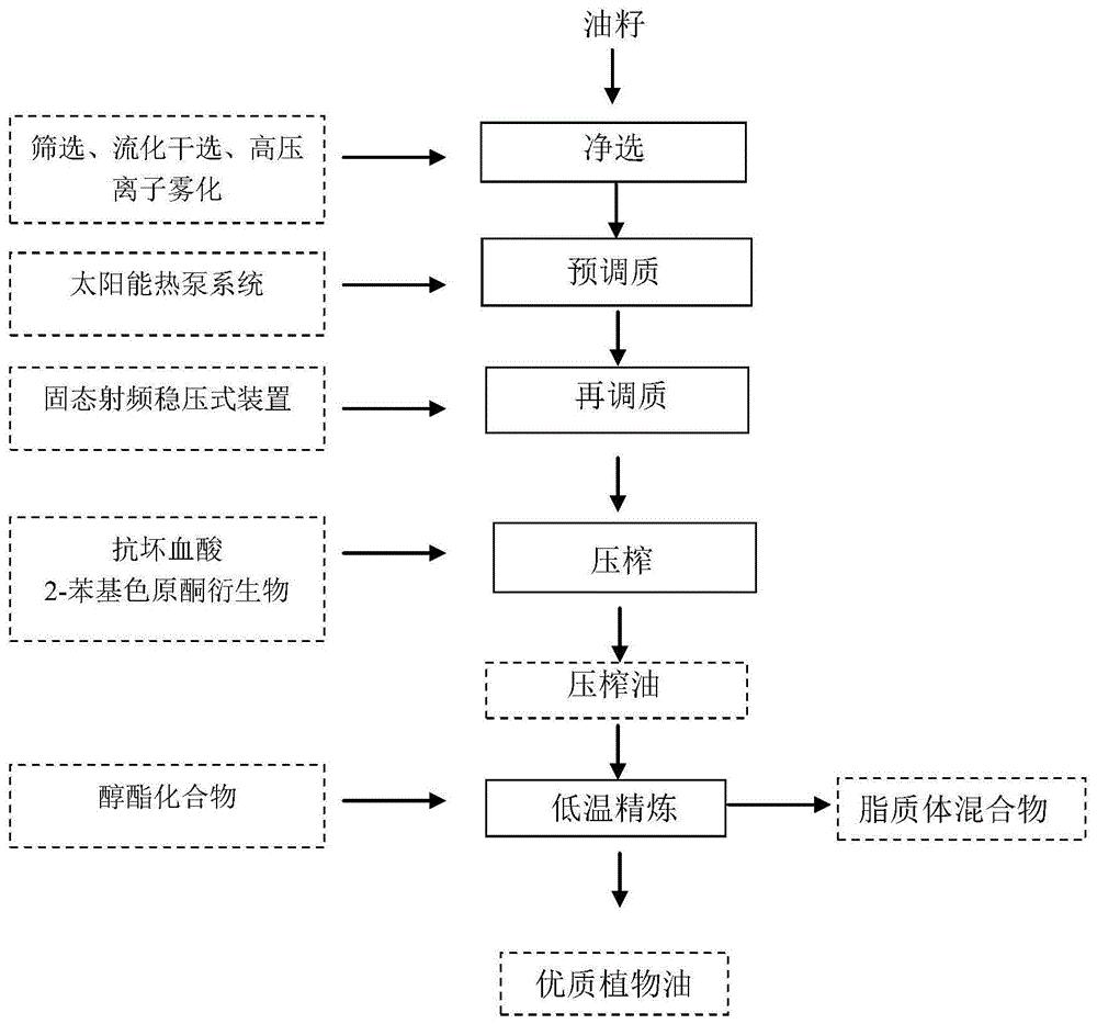 一种植物油高效制取方法