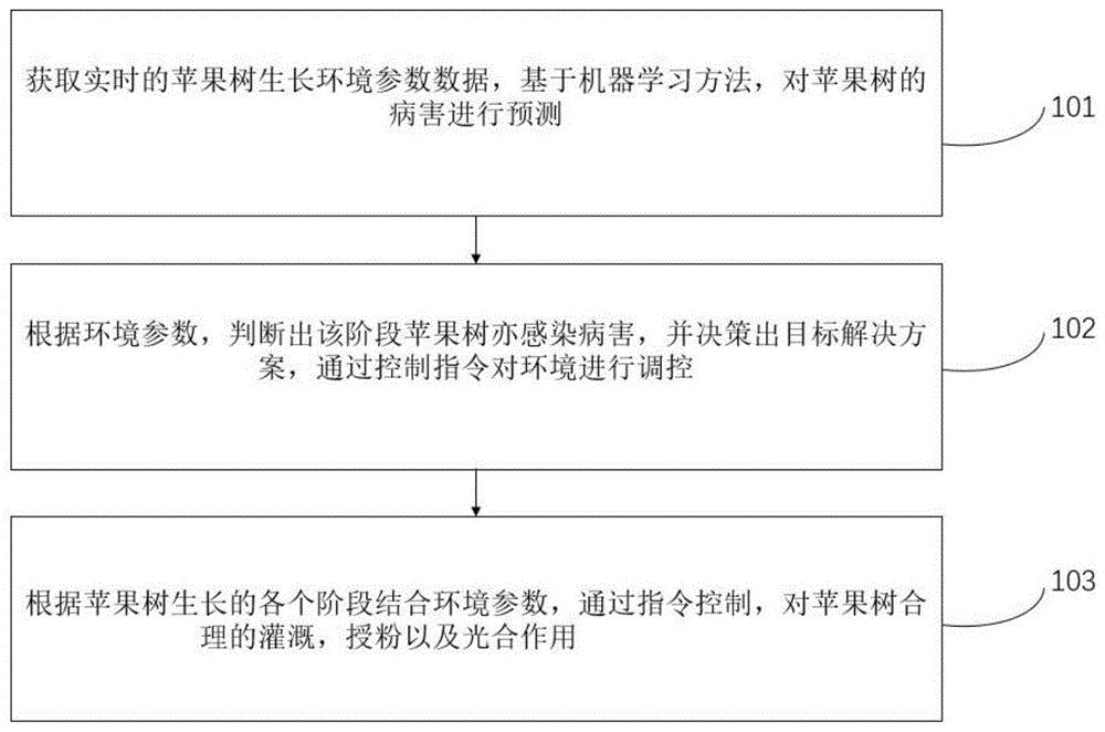 一种基于苹果病害预测的智能调控方法及其装置