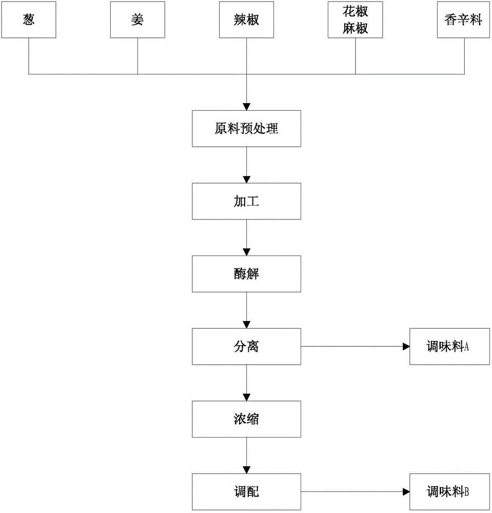 一种定量卤制专用调味料的制作方法