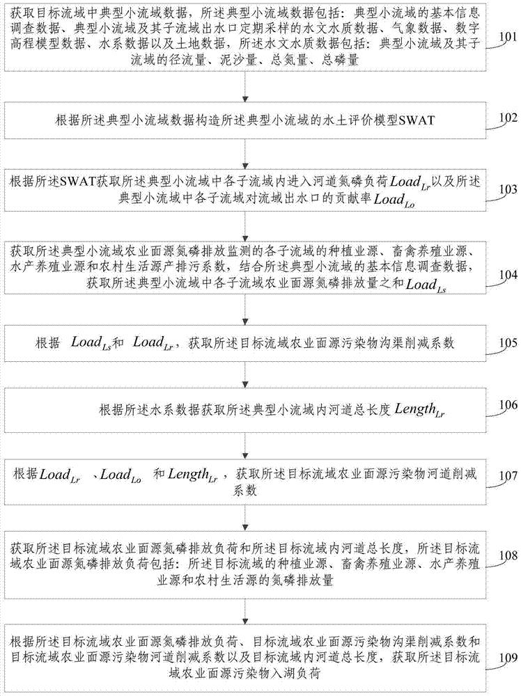 流域农业面源污染物入湖负荷估算方法