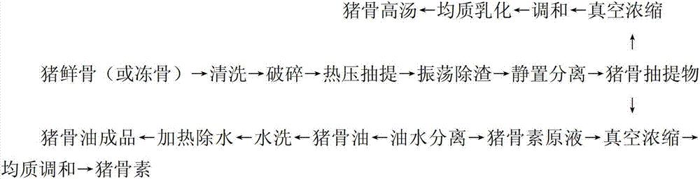 一种猪骨高汤、猪骨油与猪骨素联产的方法
