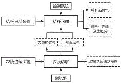 一种秸秆农膜多原料协同热解处理方法