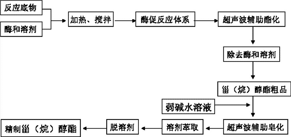 一种利用超声波强化酶促合成植物甾醇酯/植物甾烷醇酯的方法