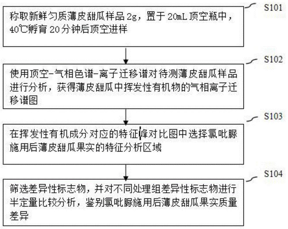 一种鉴别氯吡脲施用后薄皮甜瓜果实质量差异的方法