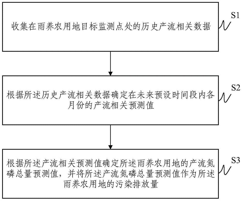 一种雨养农用地面源污染排放量预测方法及系统