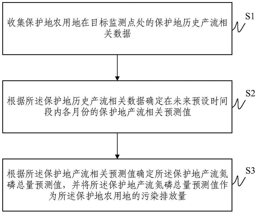 一种保护地农用地面源污染排放量预测方法及系统
