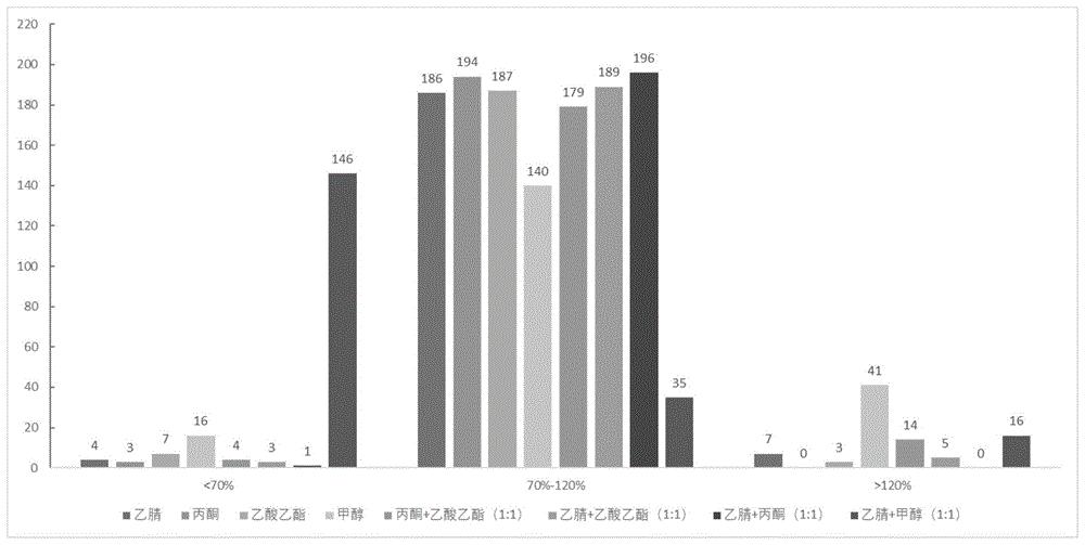 一种动物源性食品中农药残留的GC-Orbitrap-MS筛查分析方法