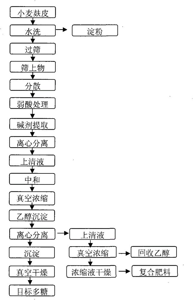 一种小麦麸皮活性多糖的溶剂提取方法