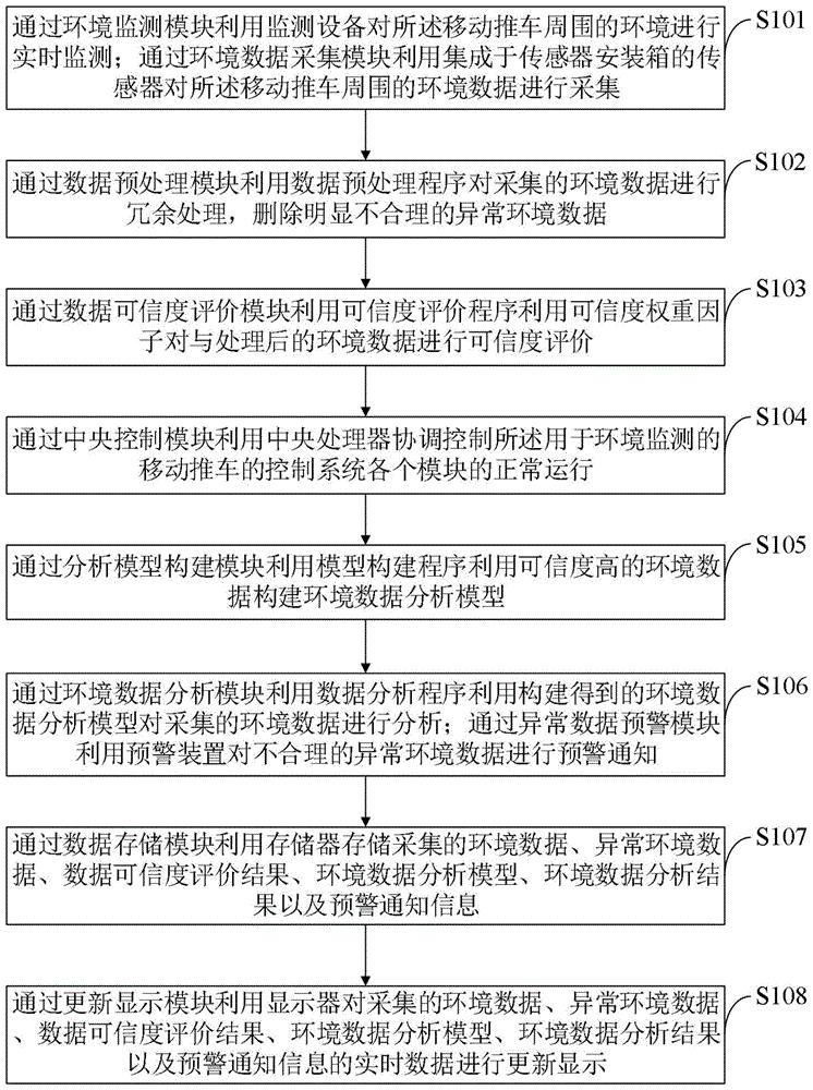 一种用于环境监测的移动推车及其控制系统、控制方法