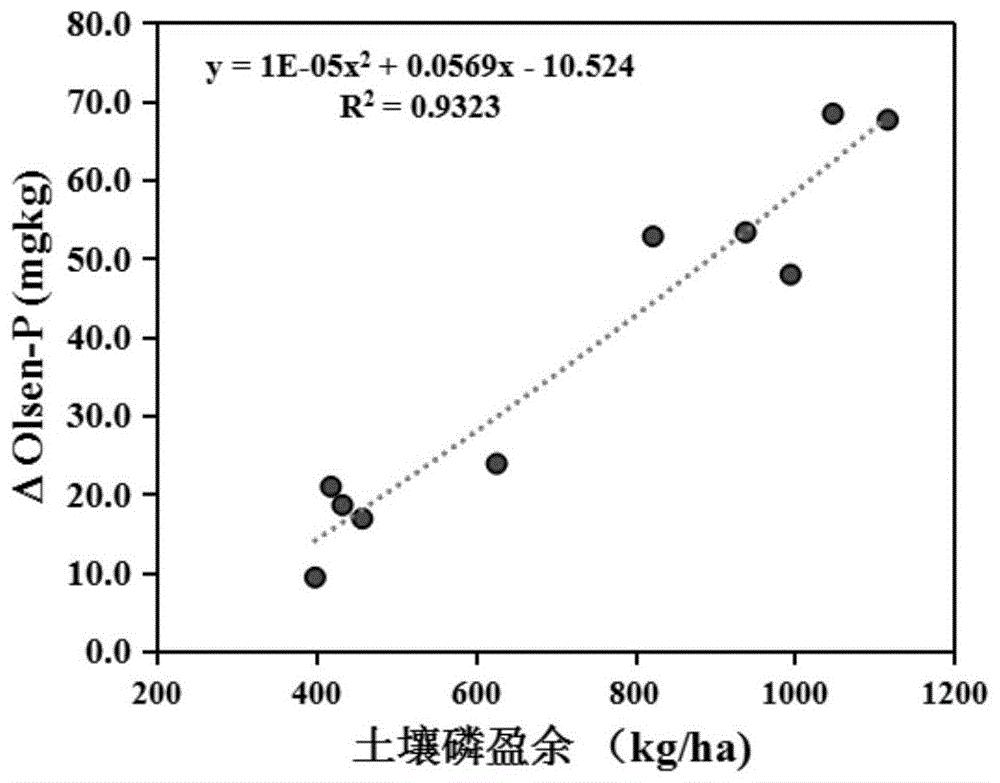 一种基于土壤磷环境阈值测算土壤允许施用的最大粪肥量的方法
