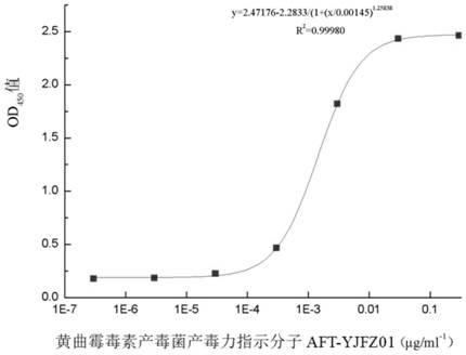 一种用于快速鉴别比较农田黄曲霉毒素的产毒真菌相对丰度的方法