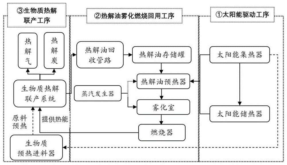 一种热解油回用的生物质热解联产方法