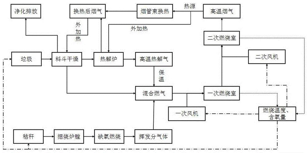 一种秸秆生活垃圾协同处理燃气清洁燃烧的方法